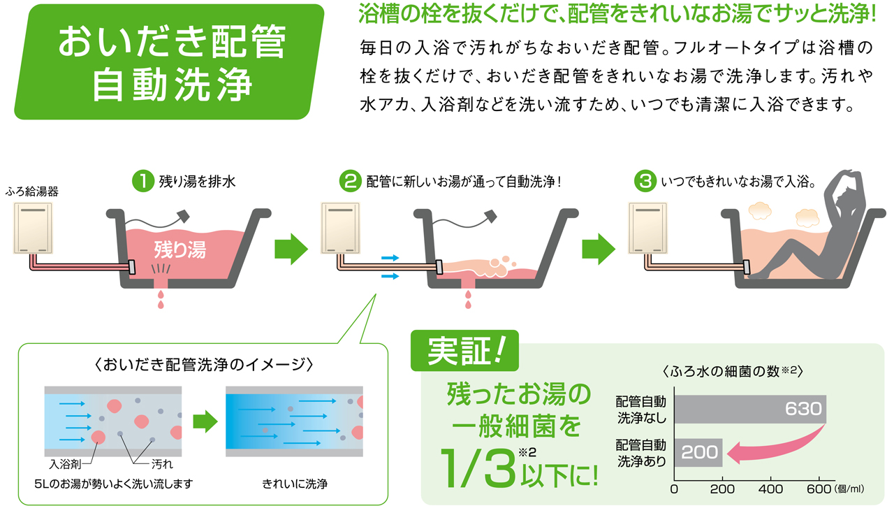 給湯器が自動洗浄付きだから 追い焚き配管は汚れない 風呂釜クリーンサービス